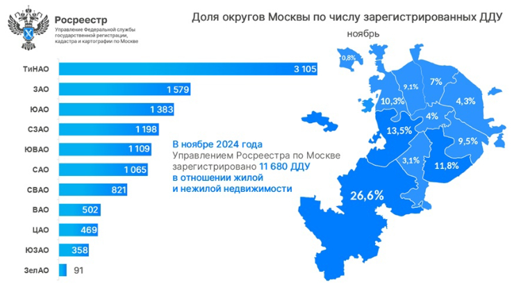 В ноябре половина всех сделок с новостройками Москвы оформлена  в ТиНАО, ЗАО и ЮАО