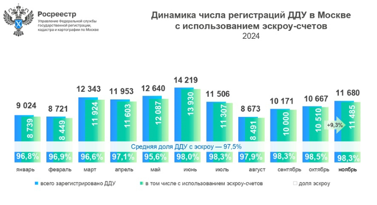 Максимальная доля договоров с эскроу оформлена в Москве за 11 месяцев