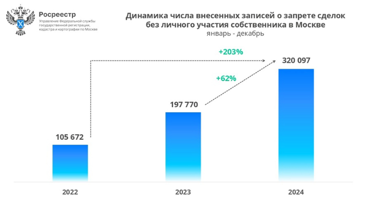 В 2024 году 320 тысяч москвичей запретили сделки без личного участия