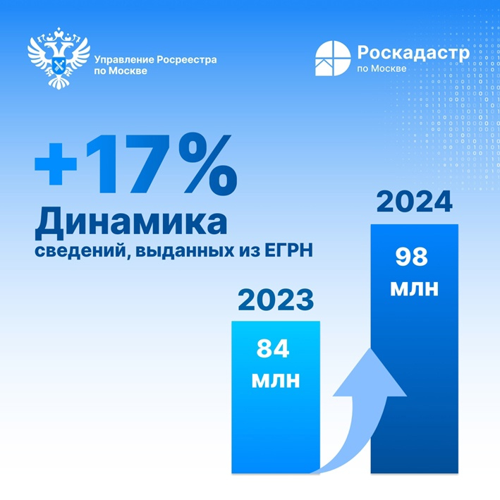 Почти 100 млн сведений из ЕГРН выдано в Москве за 2024 год