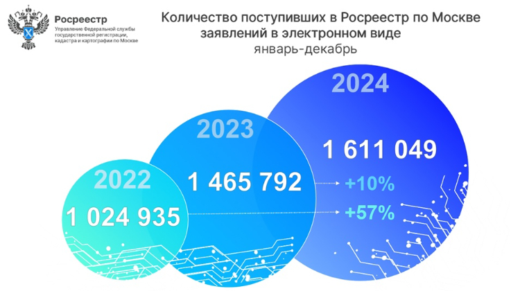 Росреестр по Москве: Установлен годовой рекорд числа принятых онлайн-заявлений