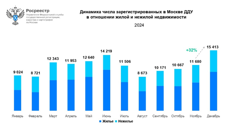 В декабре число сделок в новостройках Москвы выросло за месяц на 32%