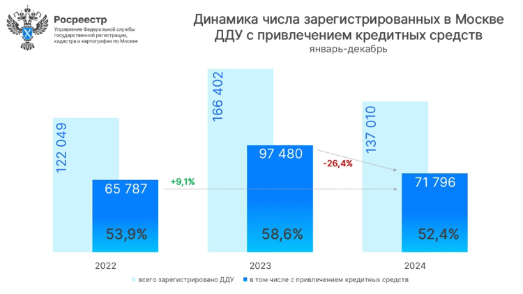 Итоги 2024 года в ипотечном сегменте первичного рынка столицы
