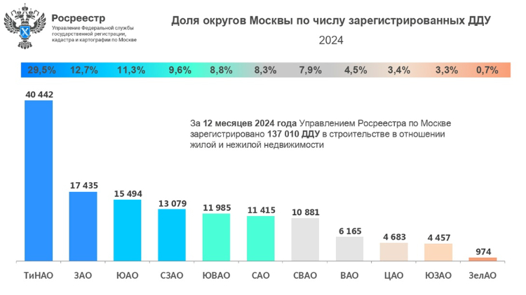 Рейтинг первичного жилья по округам Москвы за 2024 год