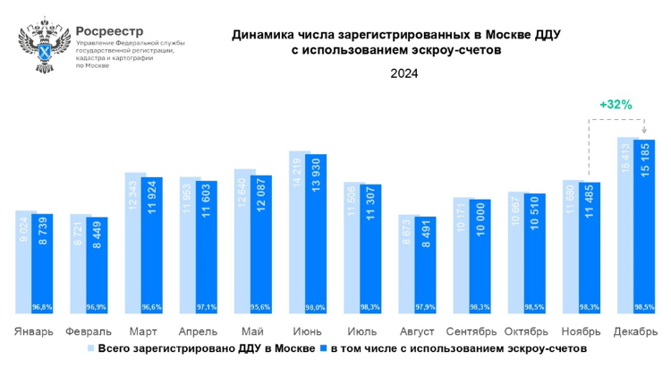 В 2024 году число сделок с эскроу в Москве достигло рекордных 98%