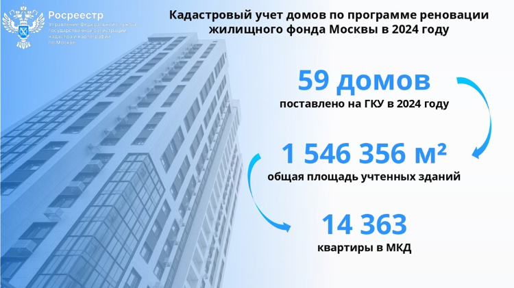 Почти 60 новостроек по программе реновации оформлено в столице за год