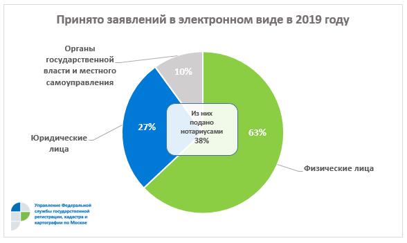 Rosreestr Po Moskve V 1 8 Raza Vyroslo Chislo Obrashenij Onlajn V Godovom Vyrazhenii